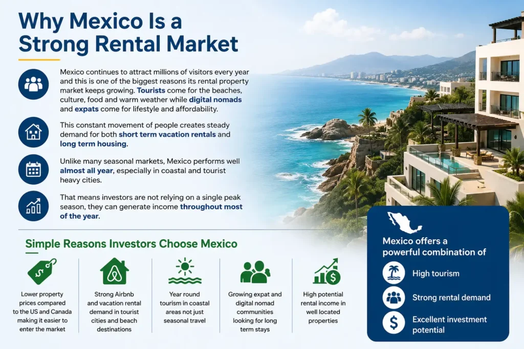 Infographic explaining why Mexico is a strong rental market, highlighting tourism growth, digital nomads, expats, year-round rental demand, and investment opportunities in coastal cities.