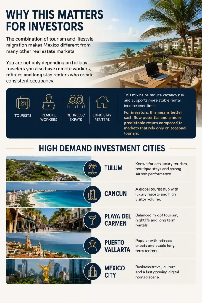 Infographic explaining why Mexico real estate is attractive for investors, highlighting demand from tourists, remote workers, retirees, and long-term renters, along with key investment cities including Tulum, Cancun, Playa del Carmen, Puerto Vallarta, and Mexico City